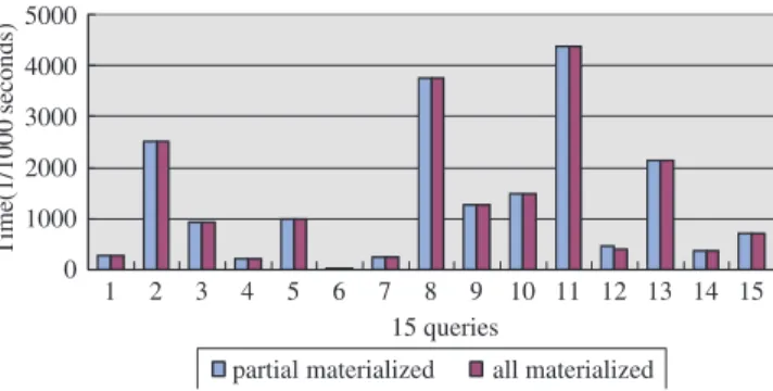 Table 9. The memory space of five cubes by full materialization and partial materialization.
