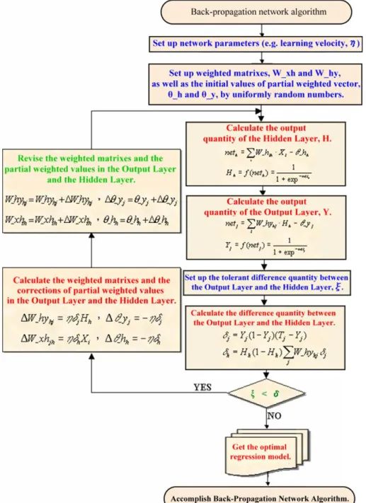 Fig. 6. The ﬂow chart of back-propagation network algorithm.