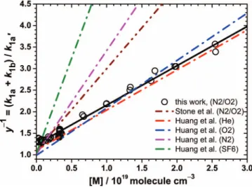 FIG. 9. Reciprocal initial yield y of CH 2 OO from CH 2 I + O 2 as a function of total density [M]