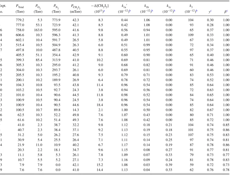TABLE I. Representative experimental conditions, fitted rate coefficients, yield y and fraction of survival β of CH 2 OO in the CH 2 I + O 2 system at 295 K.