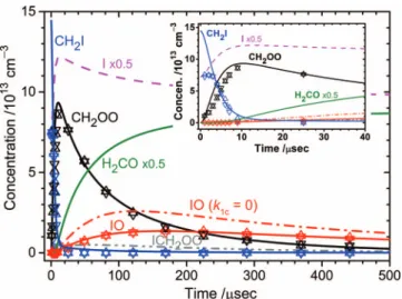 FIG. 5. Temporal profiles of concentrations of IO, CH 2 OO, and CH 2 I recorded upon photolysis of a flowing mixture of CH 2 I 2 (41.0 or 42.1 mTorr) and O 2 (7.6 or 7.9 Torr) at 295 K in two experiments (nos