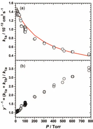 FIG. 6. Dependence on pressure of the rate coefficient for the formation of CH 2 OO, k 1a 