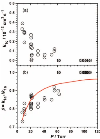 FIG. 7. Dependence on pressure of the rate coefficient for the formation of ICH 2 OO, k 1b 