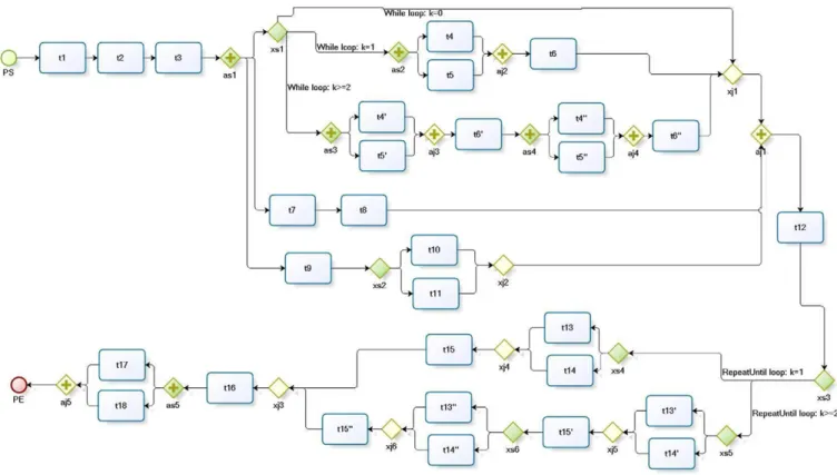 Fig. 5.2. E-mail voting process presented with our process model.