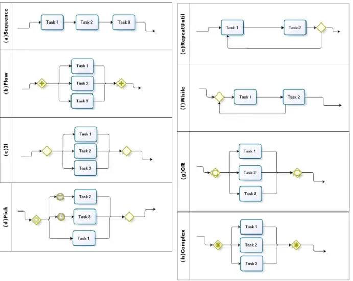 Fig. 2.1. Examples of well-structured control ﬂows.