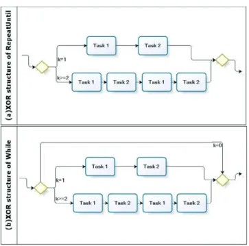 Fig. 3.1. The XOR structures of the loops shown in Fig. 2.1 e and f. Fig. 3.2. The adopted notations.
