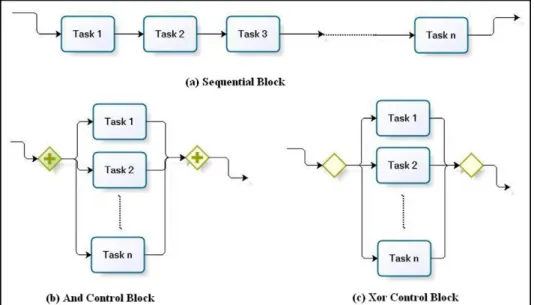 Fig. 3.3. Graphical presentation of the three control structure implementations.