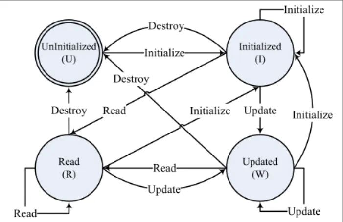Fig. 3.4 shows the state diagram of an artifact with the above four kinds of operations, ‘‘Uninitialized”, ‘‘Initialized”, ‘‘Updated”, and ‘‘Read”