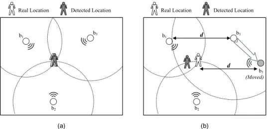 Fig. 1. An example of the Beacon Movement Detection (BMD) Problem.