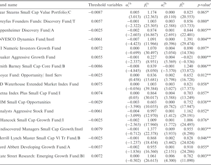 Table 1. Estimation results of mutual fund market-timing eﬀect using the threshold model