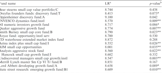 Table 2. Results of tests for the threshold variable of market timing being equal to zero
