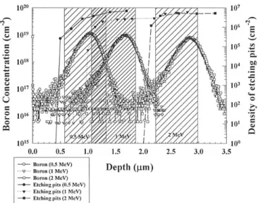 Figure 7. Boron profiles and etch pits distribution for boron ion implanted samples; the Si samples were implanted with boron ions at an energy of 0.5, 1, and 2 MeV to a dose of 3  3 10 14 cm 22 followed by RTA anneal at 1000 8C