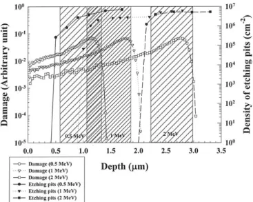 Figure 8. Damage profiles and etch pits distribution for boron ion implanted samples; the Si samples were implanted with boron ions at an energy of 0.5, 1, and 2 MeV to a dose of 3  3 10 14 cm 22 followed by an RTA anneal at