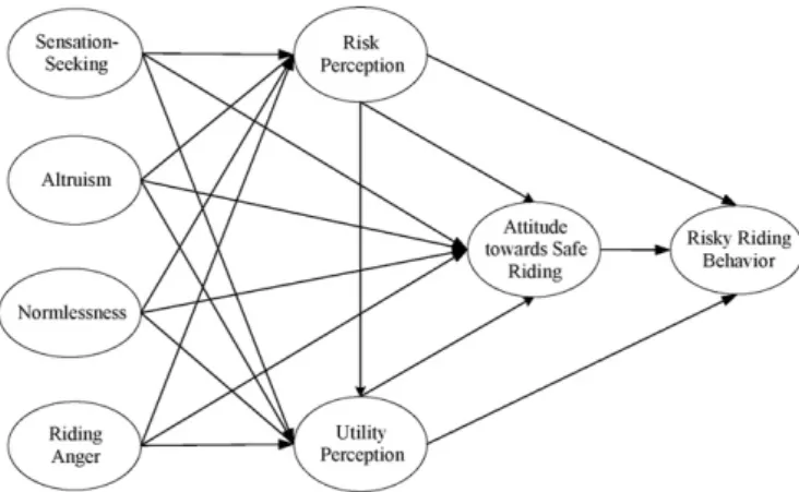 Fig. 1. Conceptual framework of the risky riding behavior model.