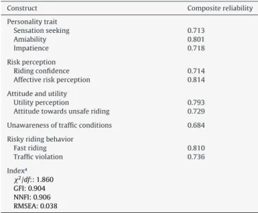 Table 2 shows the composite reliability of the resulted con- con-structs as all above 0.7, except for the construct unawareness of trafﬁc conditions
