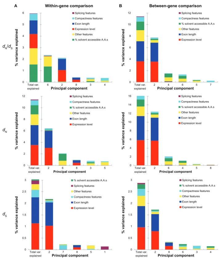 Figure s5. The percent of variances in dn /d S  (upper panel), d n  (middle panel), and d S  (lower panel) explained by the principal components for ( A) the 