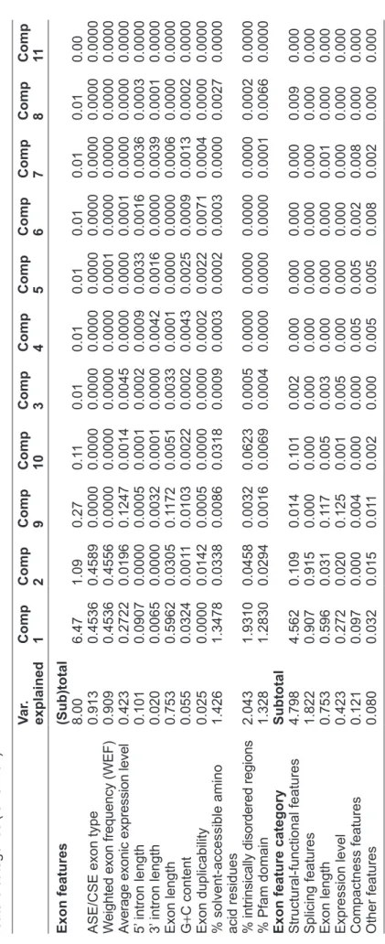 Table s1. The within-gene variance in exonic d n/dS explained by the principal components broken down to eleven exon features (upper half); or to six 