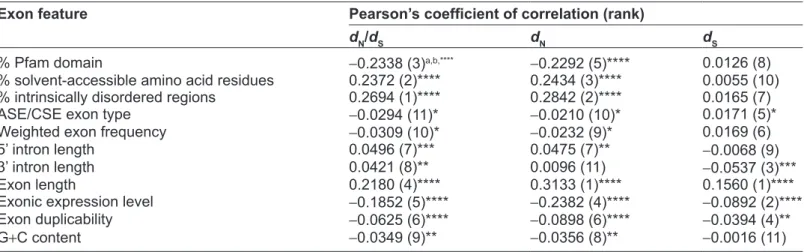 Table 1. The Pearson’s coefficient of correlation between each of the eleven exon features and d n /d S , d n , and d S .