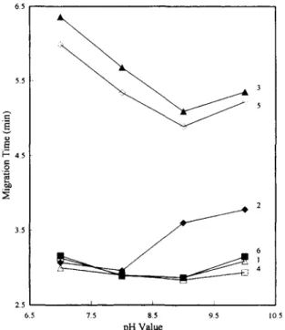 Fig. 3.  Electropherograms of the  analytes in (a) pH  10.0 borax-  NaOH buffer and (b) pH 10.0 borax-NaOH buffer containing 20  mM SDS