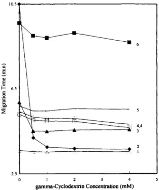 Fig.  4.  Effects  o f   3,-cyclodextrin  concentrations  on  the  analytes'  migration  times