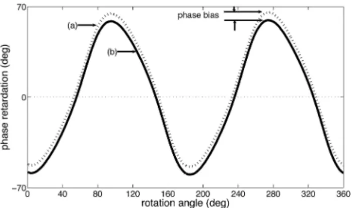 Fig. 2. Experimental data of phase retardation versus rotation angle of TN-LC by this setup: (a) without phase-bias correction, (b) with phase-bias correction.