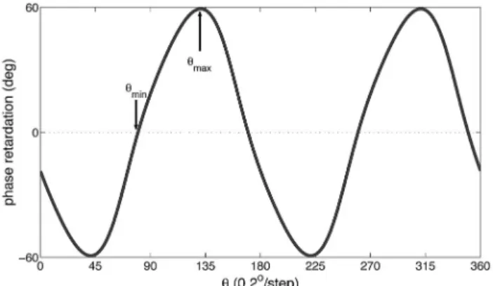 Fig. 5. Theoretical calculation of phase retardation versus azi- azi-muth angle ␪ of the TN-LC.