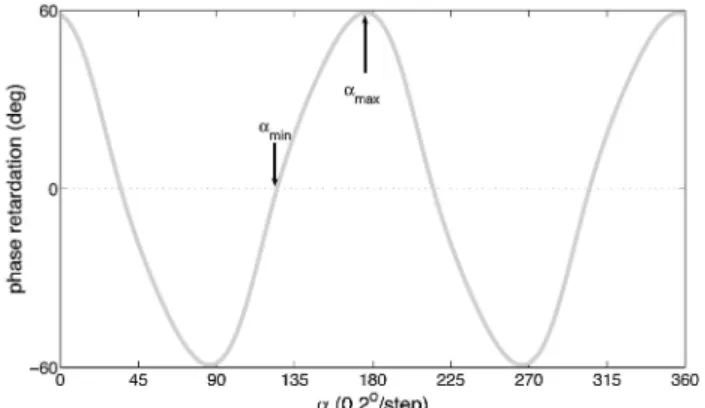 Fig. 6 are shifted necessarily, which makes ⌽ ⫽ 2共␪ s ⫺ ␣ s 兲 ⫽ ⫺89.8° in Fig. 3. This is a good 