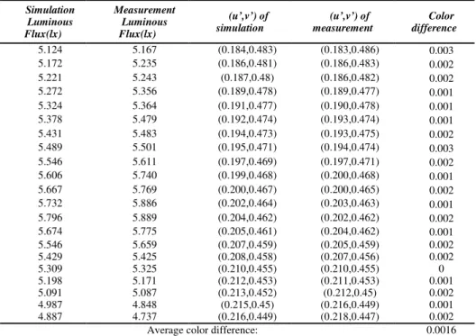 Table 2. The experimental results of chromaticity coordinates and luminous flux on  6500K isotemperature line  Simulation  Luminous  Flux(lx)  Measurement Luminous Flux(lx)   (u’,v’) of simulation  (u’,v’) of  measurement  Color  difference  5.124  5.167  