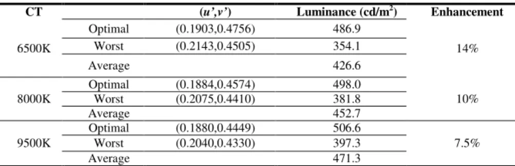 Table 1. The simulated results of three usually used CT modes of display  CT  (u’,v’)  Luminance (cd/m 2 )  Enhancement 