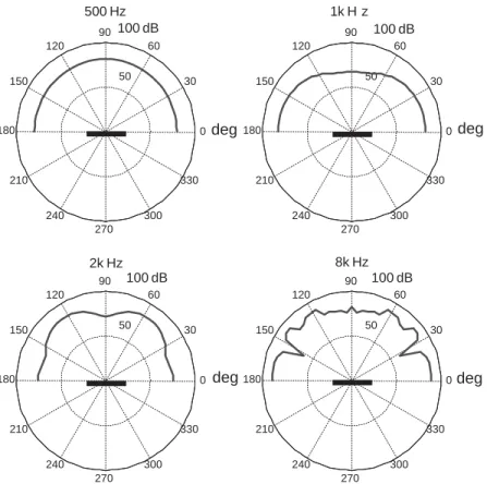 Fig. 4 , there are 121 possible positions of exciters. We also restrict the sample delay of the input signal to be 0 pNp90: The sampling rate is assumed as 25 kHz