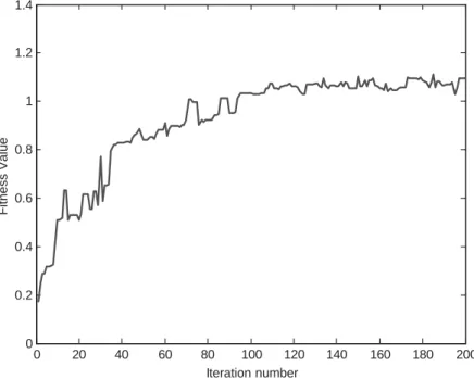 Fig. 10. Learning curve of the GA procedure. The ﬁtness function converges after approximately 100 iterations.