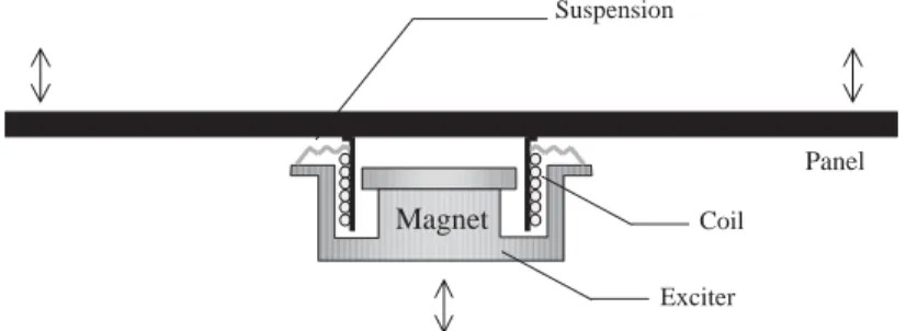 Fig. 1. Structure of the panel speaker. A panel speaker consists of a panel, one or more exciters.