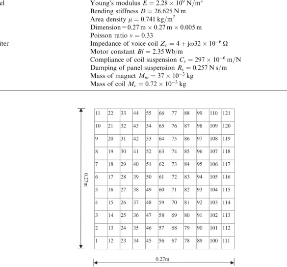 Fig. 4. Mesh structure of the panel discretized into 121 elements.Table 1