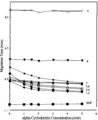 Fig. I. Effect of o-cyclodextrin  concentration on the migration time of nine preservatives