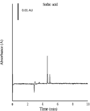 Fig. 4. Determination of preservatives in dried bean curd. Con- Con-ditions: detection wavelength, 254 nm