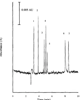 Fig.  4.  Separation  of  the  seven  analytes  by  MEKC.  Conditions:  separation  solution,  50  mM  borate  buffer  containing  20  mM  SDS  (pH  9.0);  column  temperature,  30°C