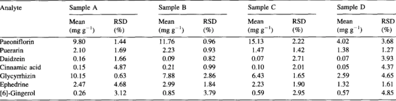 Fig.  5.  Separation  of  Ge-gen-tang  sample  under  the  optimum  MEKC  conditions.  Conditions:  detecting  wavelength,  200  nm  (before  3.7  min  and  after  7.0  min),  270  nm  (between  3.7  min  and  7.0  min)