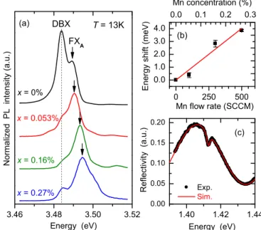 FIG. 1. (Color online) (a) PL spectra measured at T = 13 K. The PL intensities have been normalized with respect to the FXA peak