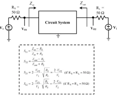 Fig. 1. Setup for the measurement/simulation of the S-parameters of a circuit system in the context of a 50-  measurement/simulation system.