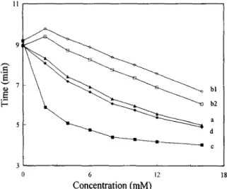 Fig.  5.  Effect of 7-cyclodextrin concentration on  the  migration  time of  saikosaponins