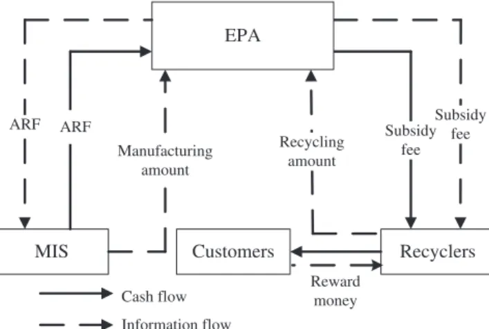 Fig. 1. The cash and information ﬂows in an e-scrap reverse supply chain.