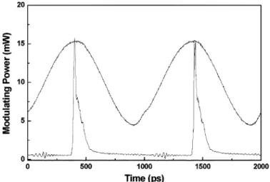 Fig. 2. Output traces of the FPLD sinusoidal-wave modulated (solid line) and gain-switched (dashed) at 1 GHz.