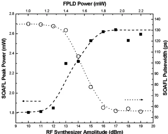 Fig. 3. Pulsewidth (hollow circle) and peak power (solid square) of the SOAFL at different of RF modulating powers and FPLD output powers.