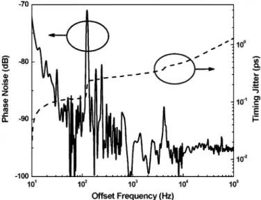 Fig. 7. Linewidth (hollow square) and time–bandwidth product (solid square) of the SOAFL at different of RF modulating powers.