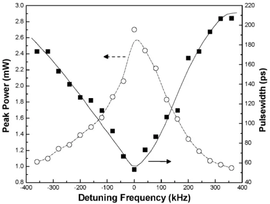 Fig. 14. The pulsewidth (solid square) and peak power (hollow circle) of the SOAFL at different detuning frequencies.