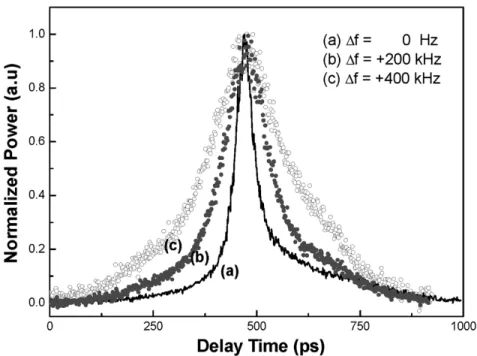 Fig. 15. The evolution of harmonic mode-locked SOAFL pulse shapes (a) without or with positively detuning frequencies of (b) 200 kHz and (c) 400 kHz.