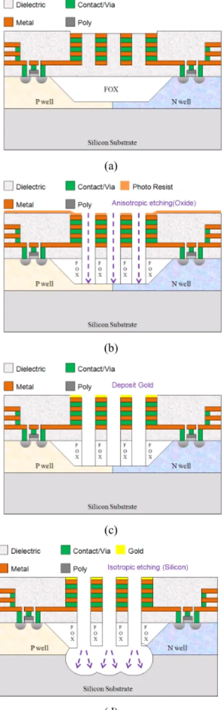 Figure 1 Post-CMOS micromachining steps: (a) after completion of CMOS, (b) protective photo-resist layer and anisotropic dry oxide etching, (c) a  gold layer is deposited on top layer, and (d) the isotropic dry silicon etching and structural release