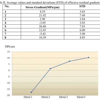 Table II. Average values and standard deviations (STD) of effective residual gradient stress