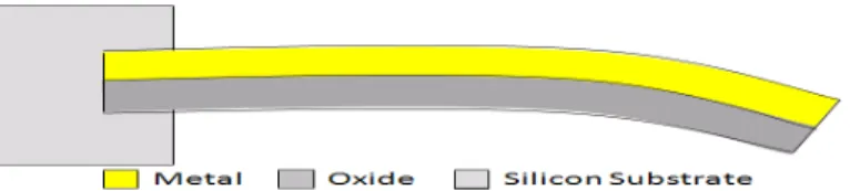 Figure 7. Effective residual stress vs. numbers of metal layer.  Type II.   A new design of buckling actuator 