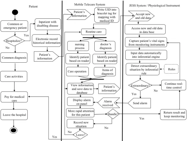 Figure 2.    The process diagram for MIMS healthcare and nursing services 